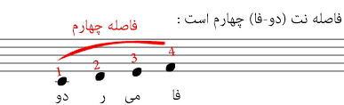 فاصله در تئوری موسیقی-فاصله بین نت